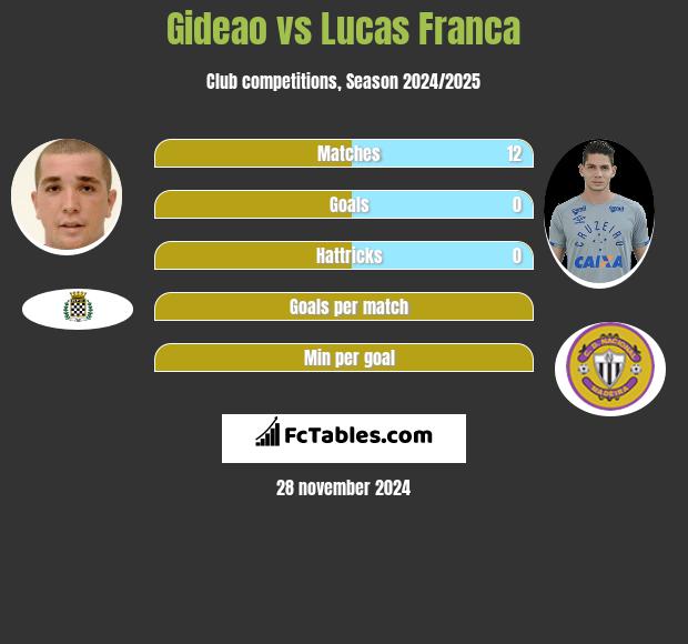 Gideao vs Lucas Franca h2h player stats