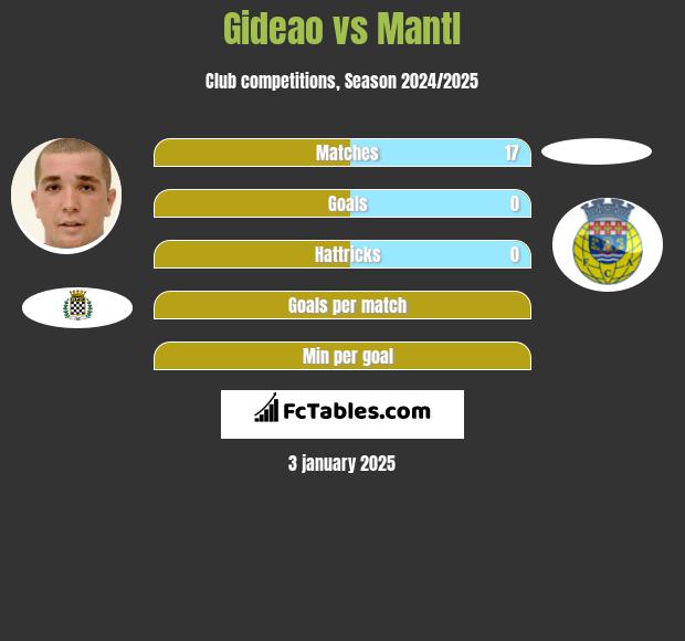 Gideao vs Mantl h2h player stats