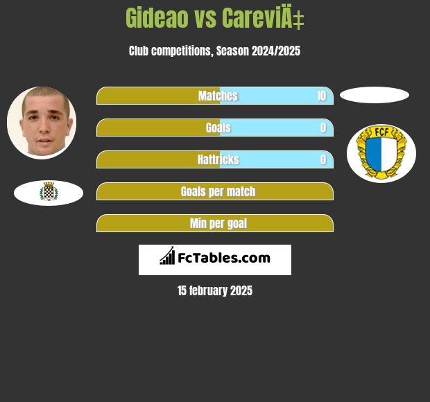 Gideao vs CareviÄ‡ h2h player stats