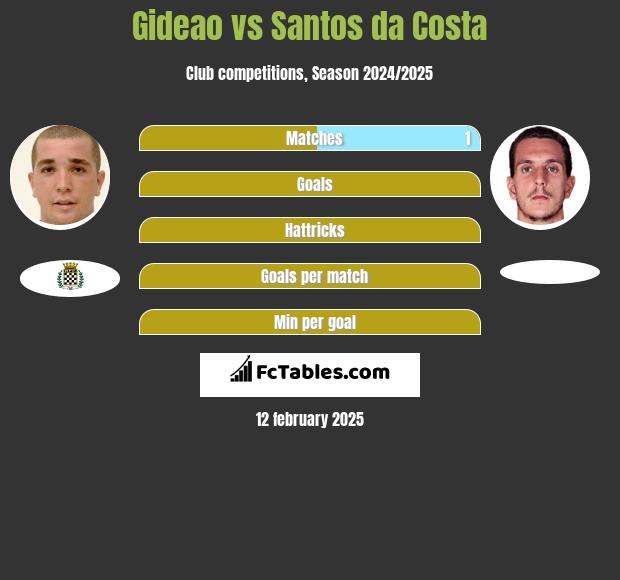 Gideao vs Santos da Costa h2h player stats