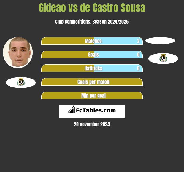 Gideao vs de Castro Sousa h2h player stats