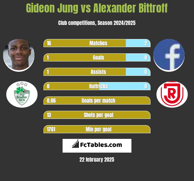 Gideon Jung vs Alexander Bittroff h2h player stats