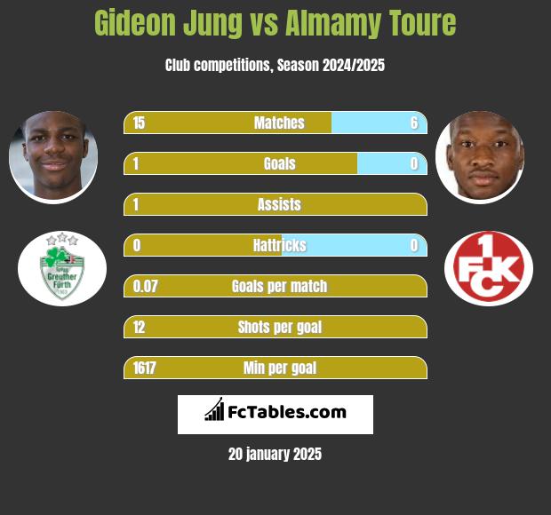 Gideon Jung vs Almamy Toure h2h player stats