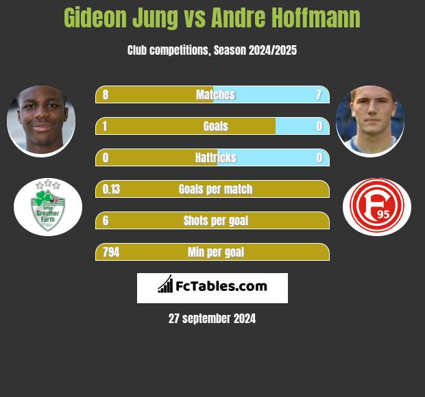 Gideon Jung vs Andre Hoffmann h2h player stats