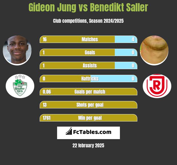 Gideon Jung vs Benedikt Saller h2h player stats