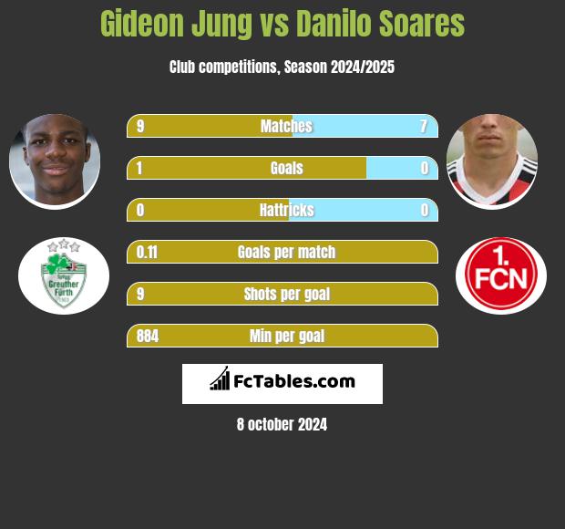 Gideon Jung vs Danilo Soares h2h player stats