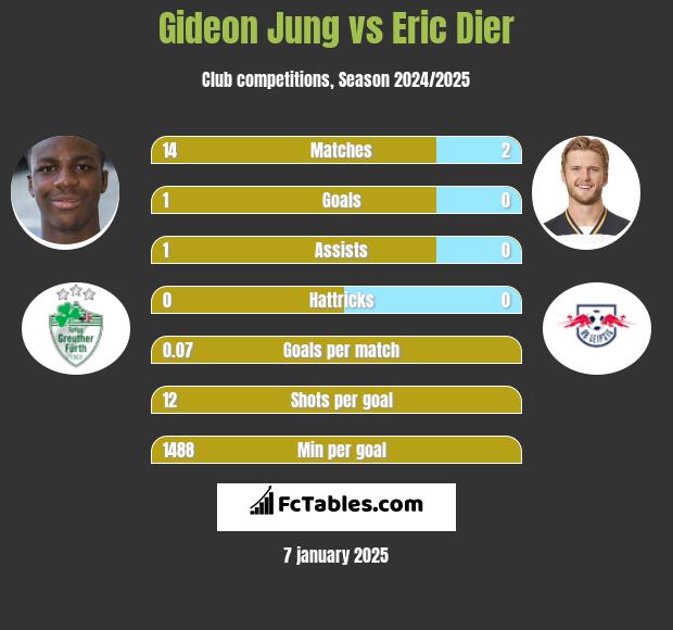 Gideon Jung vs Eric Dier h2h player stats