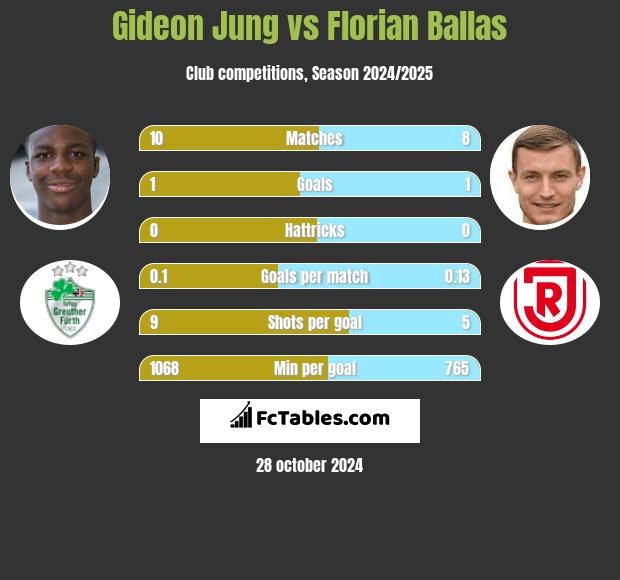 Gideon Jung vs Florian Ballas h2h player stats