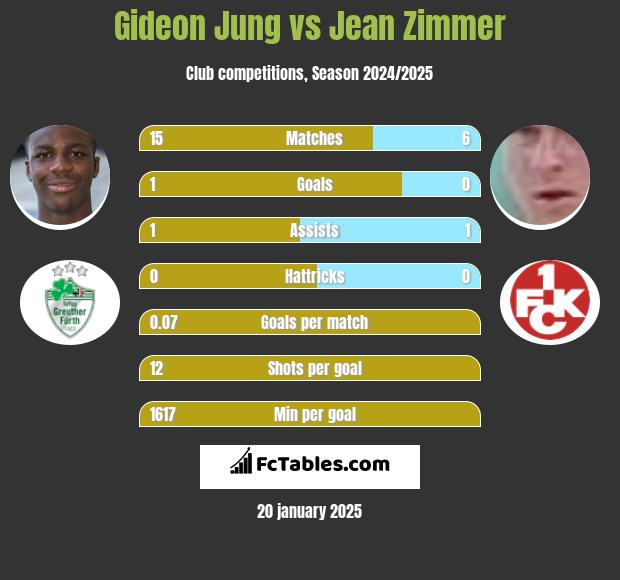 Gideon Jung vs Jean Zimmer h2h player stats