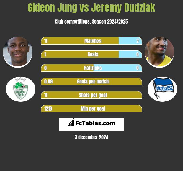 Gideon Jung vs Jeremy Dudziak h2h player stats