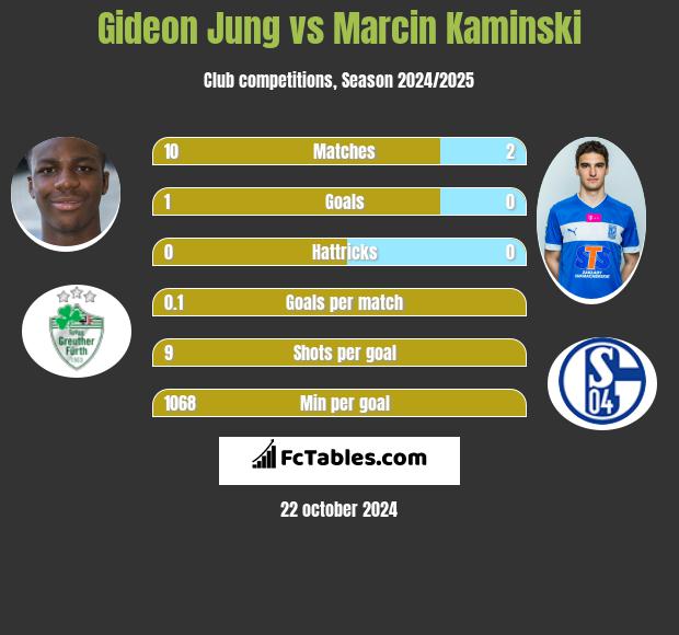 Gideon Jung vs Marcin Kaminski h2h player stats