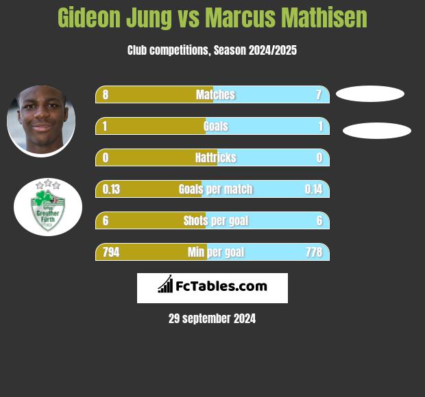 Gideon Jung vs Marcus Mathisen h2h player stats