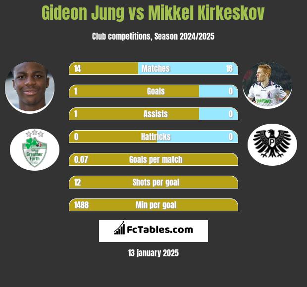 Gideon Jung vs Mikkel Kirkeskov h2h player stats