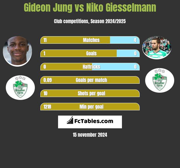 Gideon Jung vs Niko Giesselmann h2h player stats