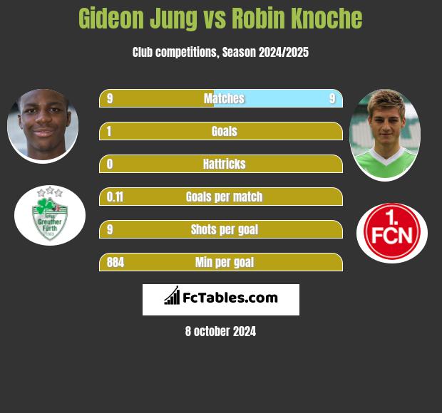 Gideon Jung vs Robin Knoche h2h player stats