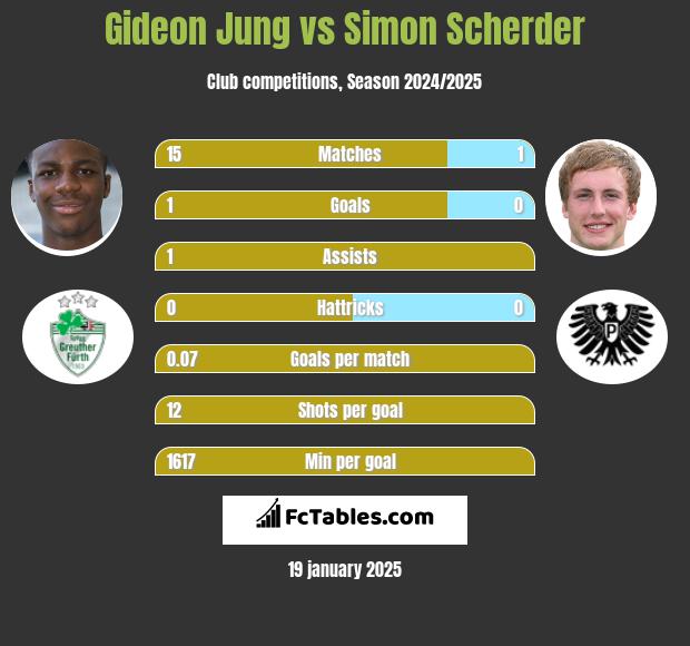 Gideon Jung vs Simon Scherder h2h player stats