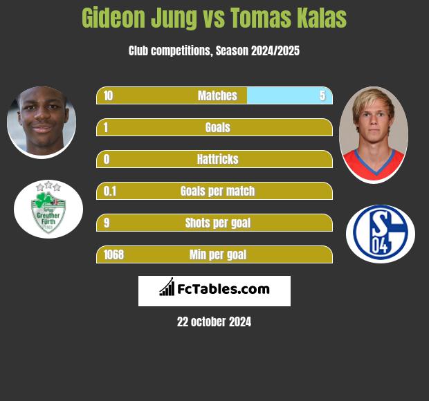 Gideon Jung vs Tomas Kalas h2h player stats