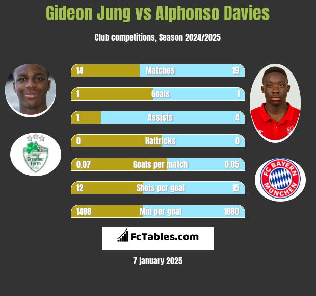 Gideon Jung vs Alphonso Davies h2h player stats