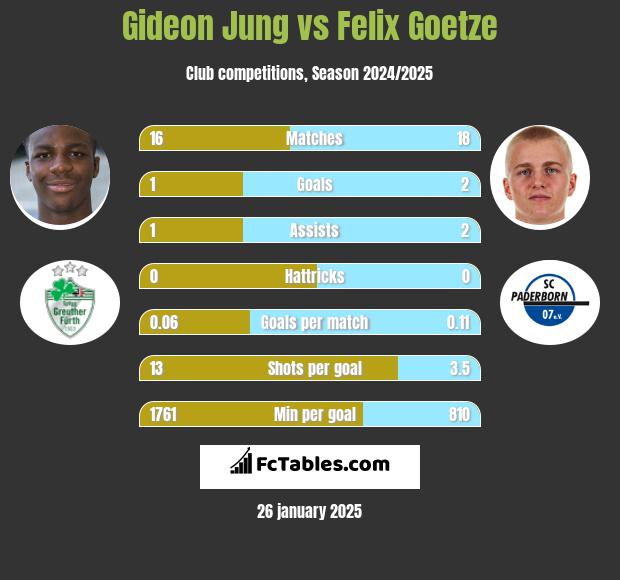 Gideon Jung vs Felix Goetze h2h player stats