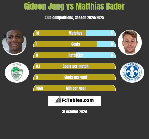 Gideon Jung vs Matthias Bader h2h player stats