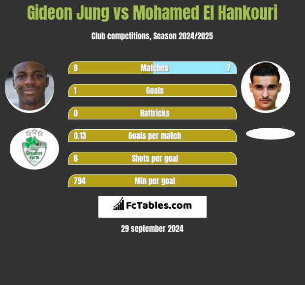 Gideon Jung vs Mohamed El Hankouri h2h player stats