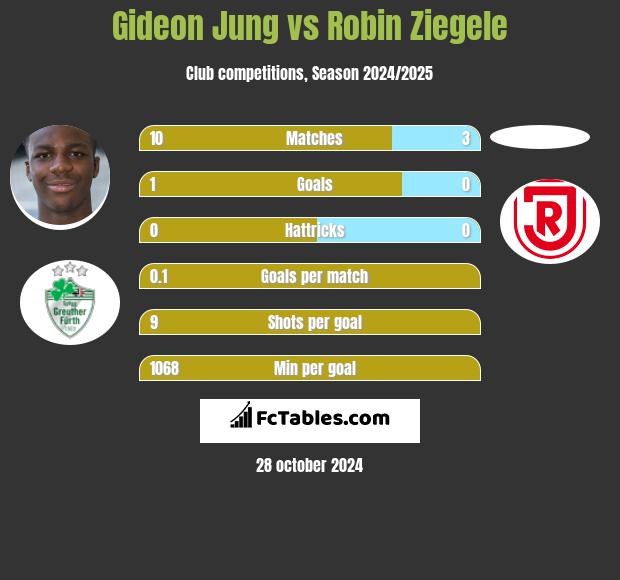 Gideon Jung vs Robin Ziegele h2h player stats