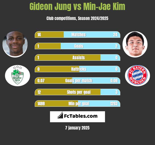 Gideon Jung vs Min-Jae Kim h2h player stats