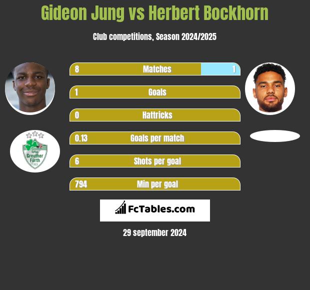 Gideon Jung vs Herbert Bockhorn h2h player stats