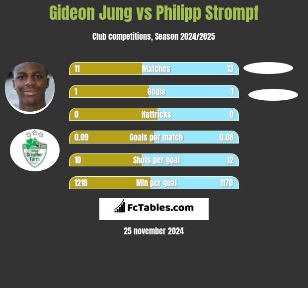 Gideon Jung vs Philipp Strompf h2h player stats