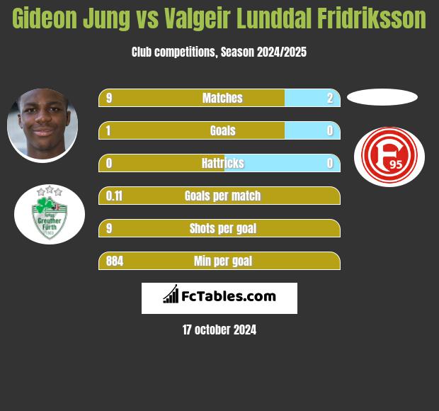 Gideon Jung vs Valgeir Lunddal Fridriksson h2h player stats