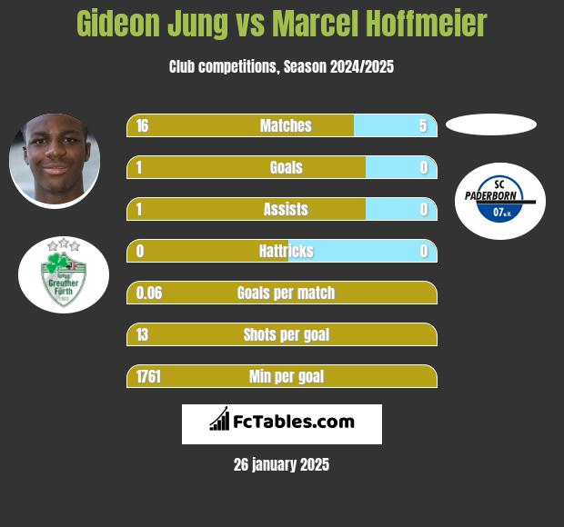 Gideon Jung vs Marcel Hoffmeier h2h player stats