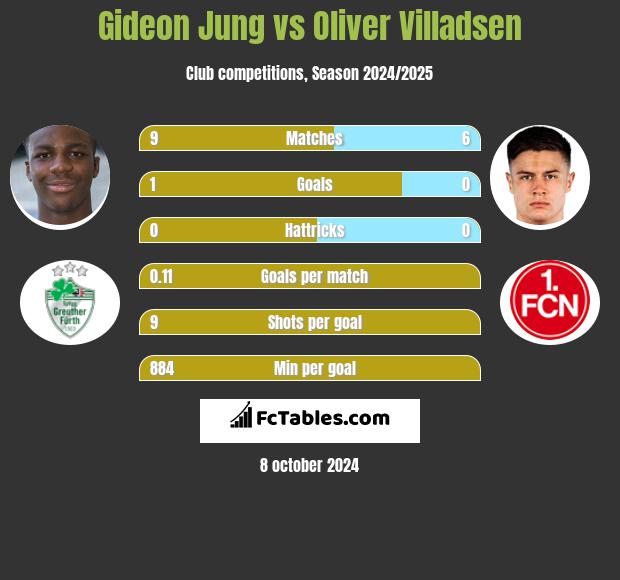 Gideon Jung vs Oliver Villadsen h2h player stats