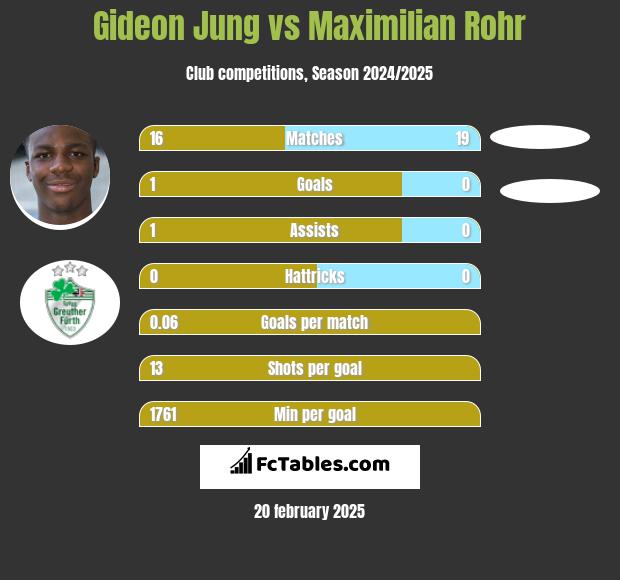 Gideon Jung vs Maximilian Rohr h2h player stats