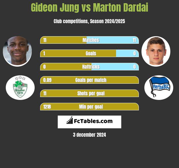 Gideon Jung vs Marton Dardai h2h player stats