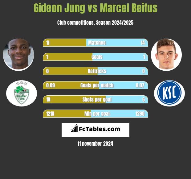 Gideon Jung vs Marcel Beifus h2h player stats