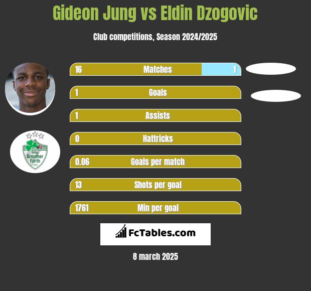 Gideon Jung vs Eldin Dzogovic h2h player stats