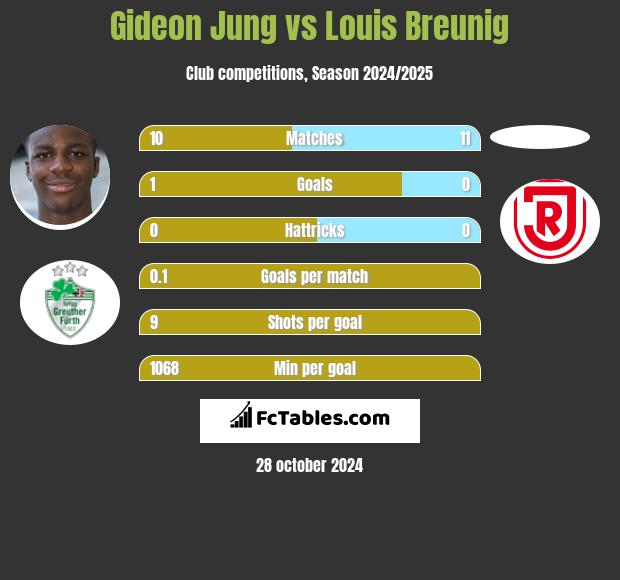 Gideon Jung vs Louis Breunig h2h player stats