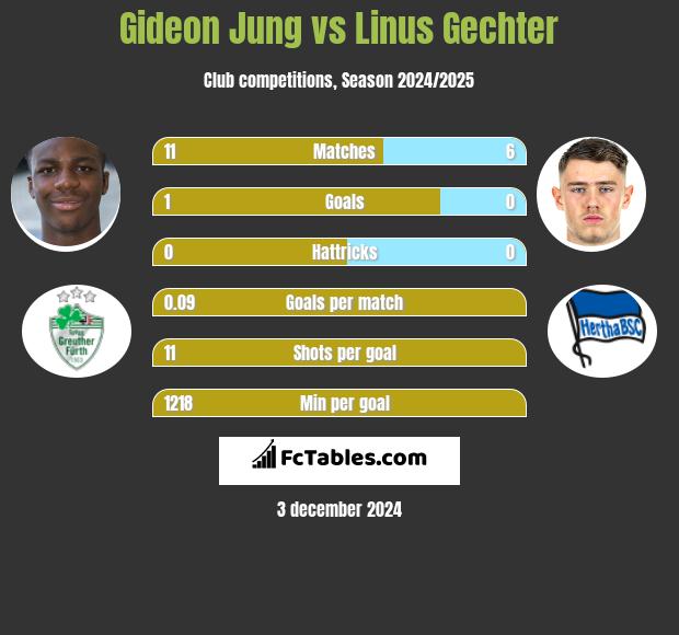 Gideon Jung vs Linus Gechter h2h player stats