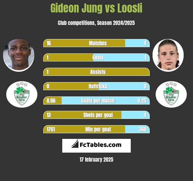 Gideon Jung vs Loosli h2h player stats