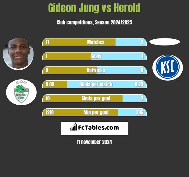 Gideon Jung vs Herold h2h player stats