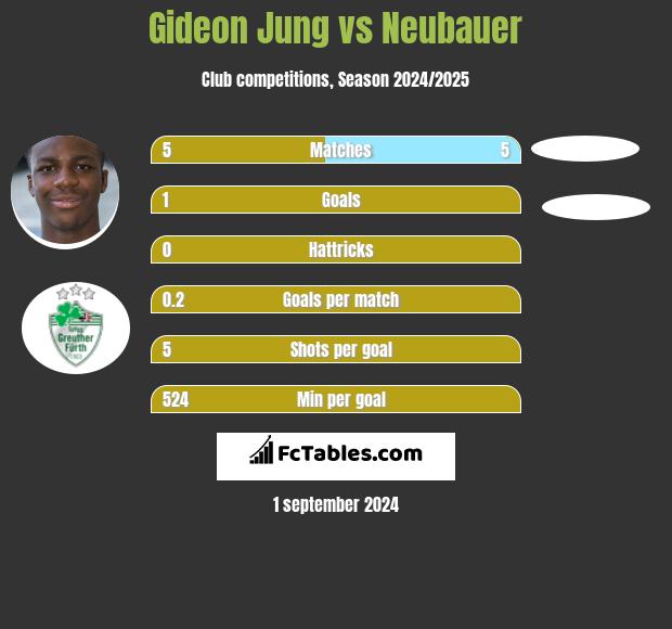 Gideon Jung vs Neubauer h2h player stats