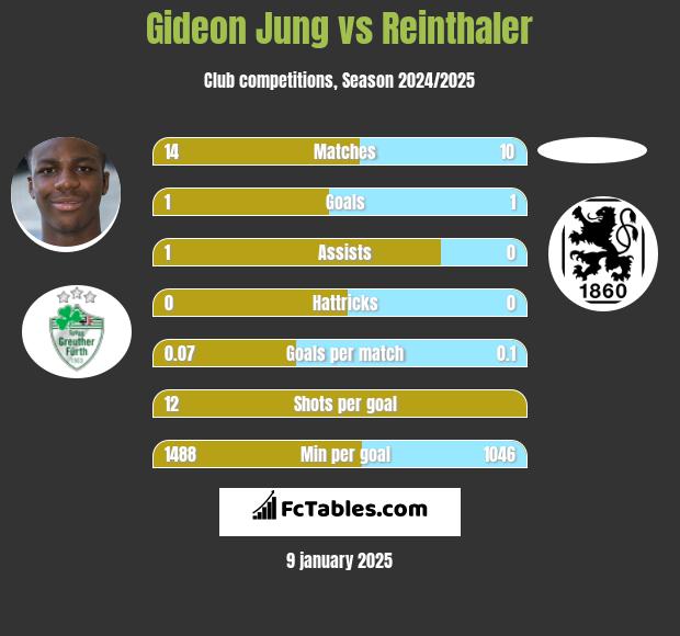 Gideon Jung vs Reinthaler h2h player stats