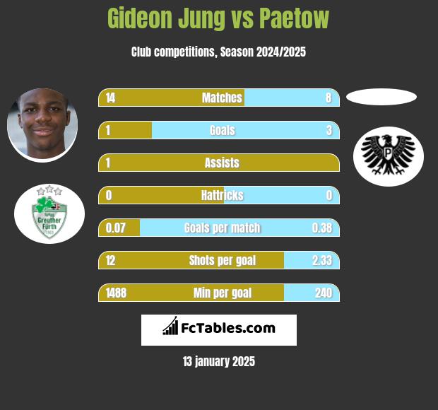 Gideon Jung vs Paetow h2h player stats