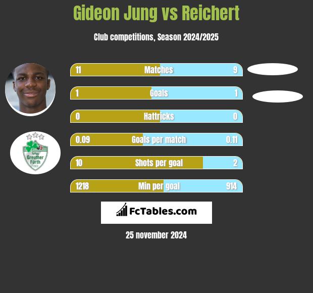 Gideon Jung vs Reichert h2h player stats