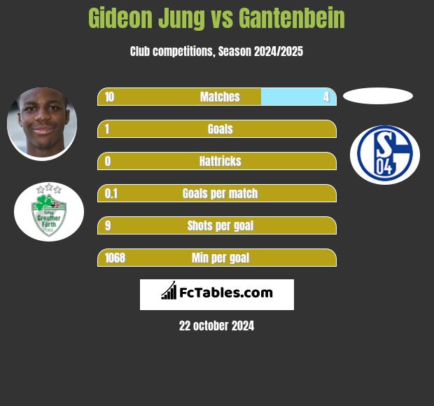 Gideon Jung vs Gantenbein h2h player stats