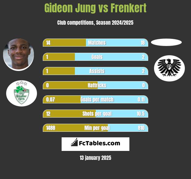 Gideon Jung vs Frenkert h2h player stats