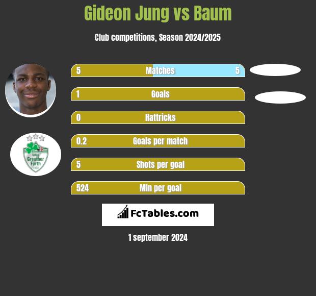 Gideon Jung vs Baum h2h player stats