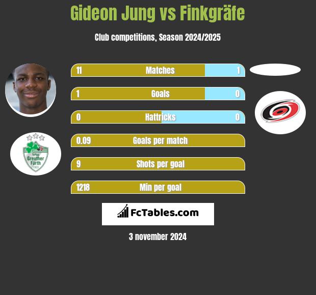 Gideon Jung vs Finkgräfe h2h player stats