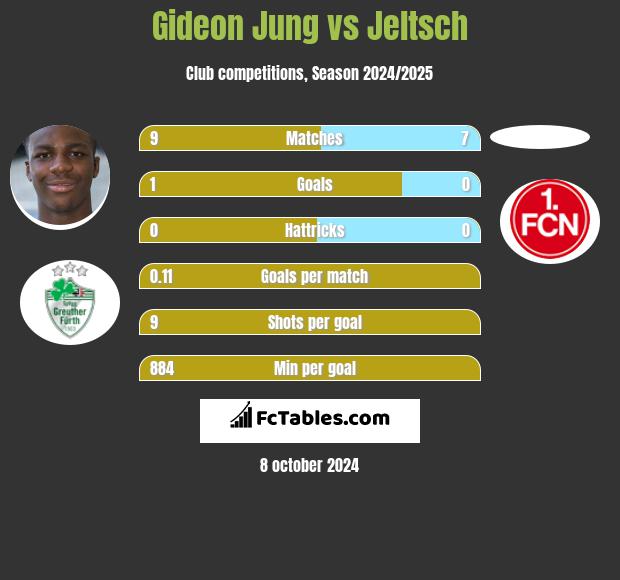 Gideon Jung vs Jeltsch h2h player stats