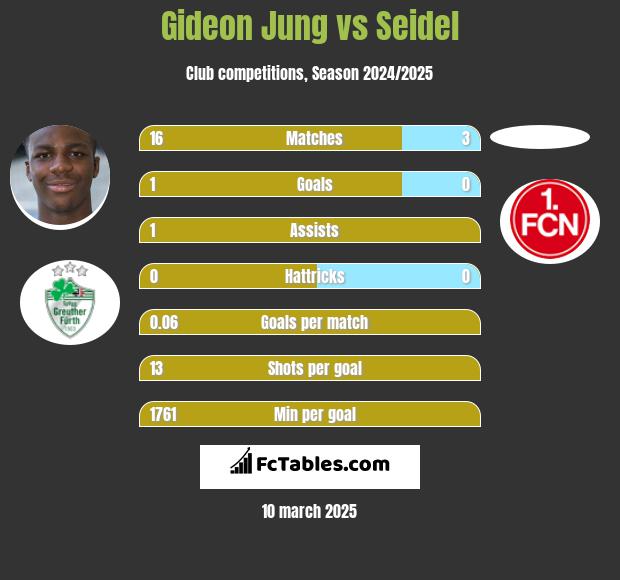 Gideon Jung vs Seidel h2h player stats